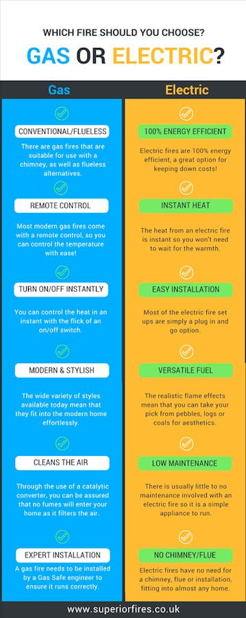 Gas or electric fires infographic 